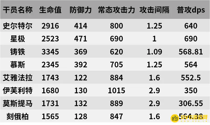 《明日方舟》史尔特尔强度解析