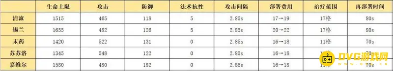 《明日方舟》清流培养价值分析