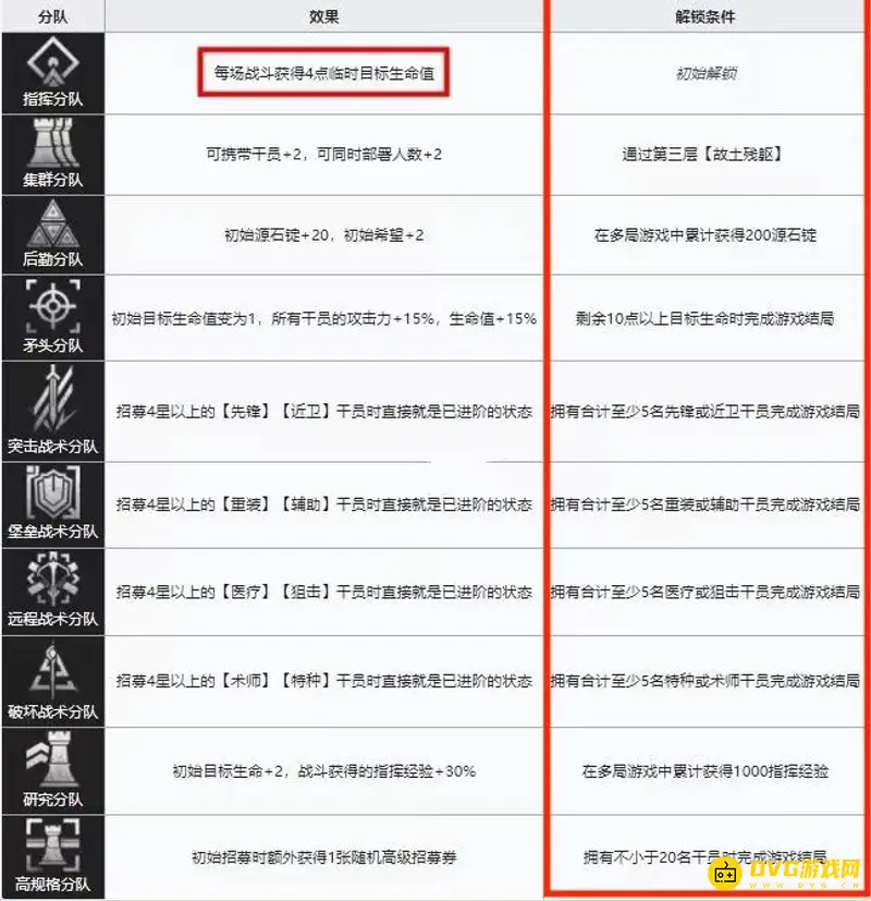 《明日方舟》肉鸽分队解锁攻略