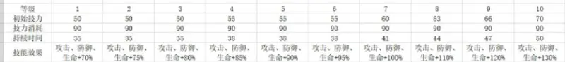 《明日方舟》近卫斯卡蒂培养推荐