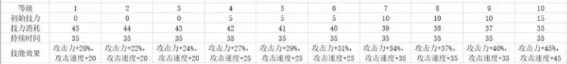 《明日方舟》近卫斯卡蒂培养推荐