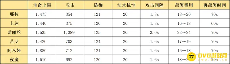 《明日方舟》耶拉性能分析
