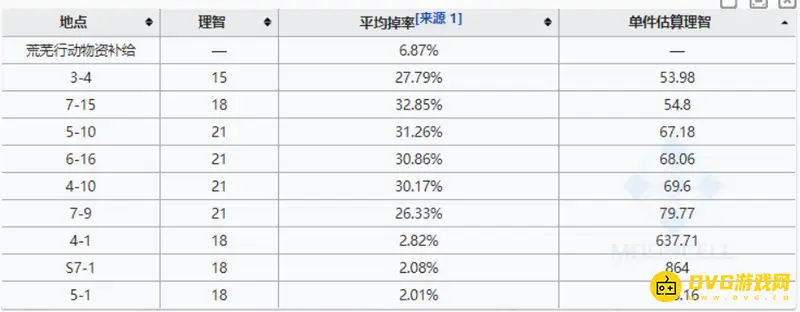 《明日方舟》全新装置爆率最高关卡