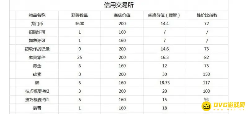 《明日方舟》信用交易所兑换推荐