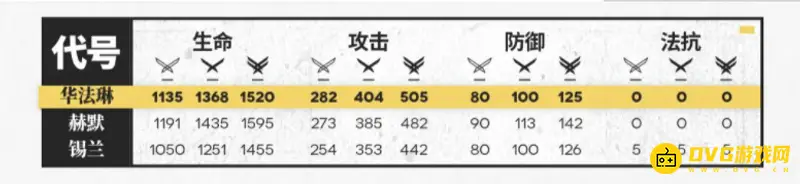 《明日方舟》行医练哪个