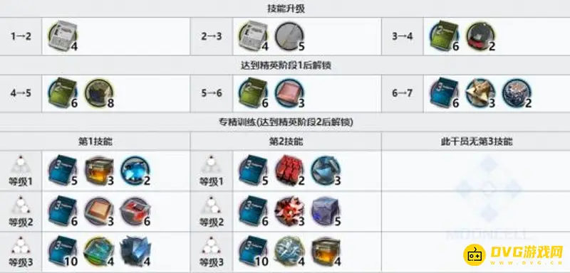 《明日方舟》羽毛笔专精材料详解