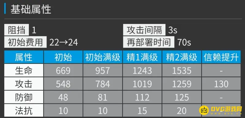 《明日方舟》爱丽丝值得培养吗-爱丽丝技能与面板详解