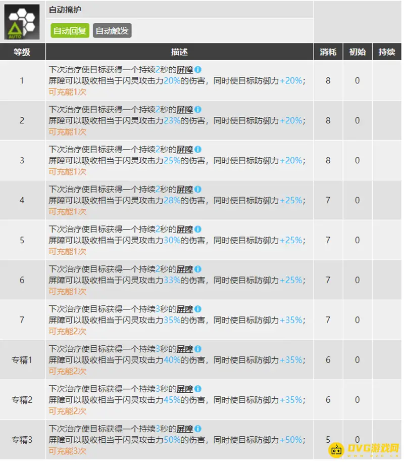 《明日方舟》闪灵技能专精选择