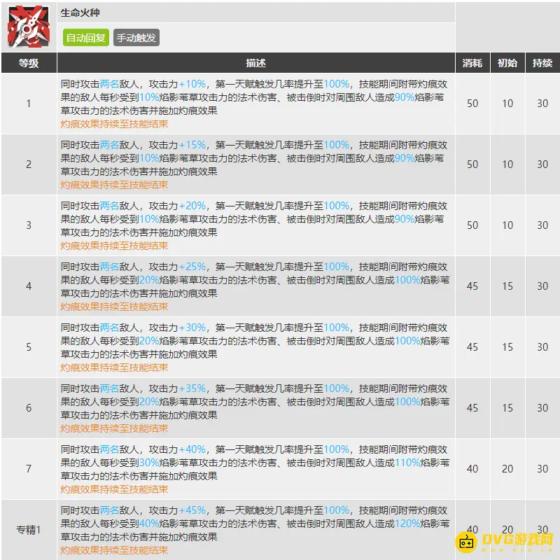 《明日方舟》焰影苇草专精技能选择