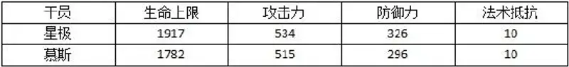 《明日方舟》近卫慕斯强度分析-上下位替代及实战表现