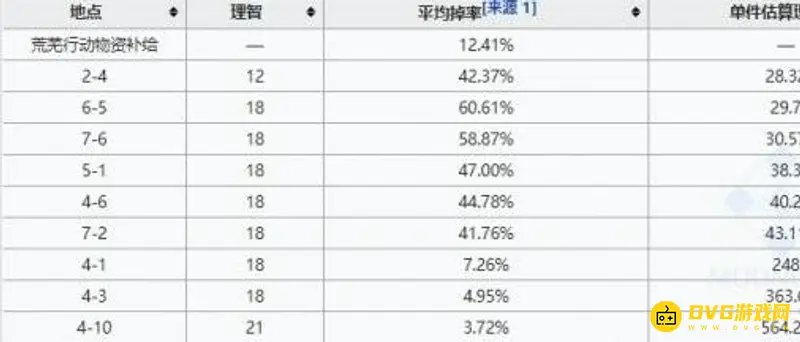 《明日方舟》固源岩组获取攻略
