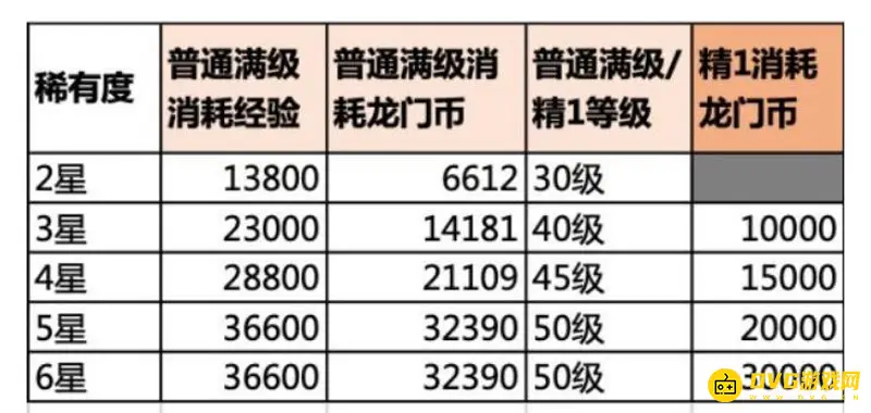 《明日方舟》精二90级龙门币消耗详解