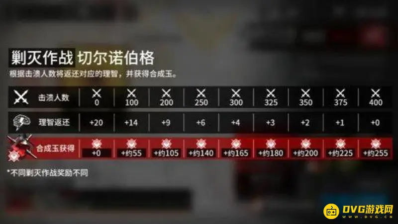 《明日方舟》剿灭返还规则详解