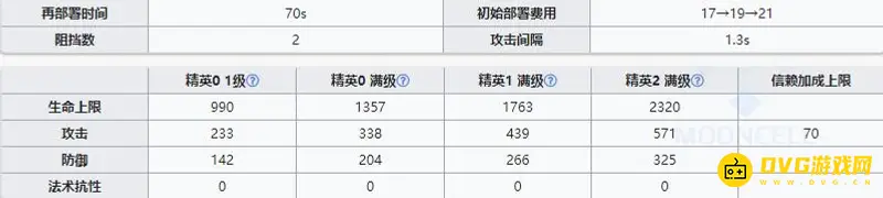 《明日方舟》近卫刻刀培养指南-精英化等级潜能技能详解