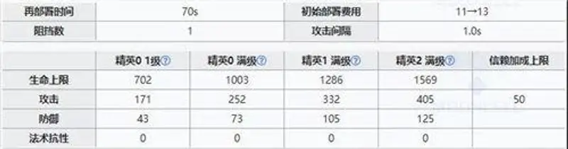 《明日方舟》豆苗培养价值分析