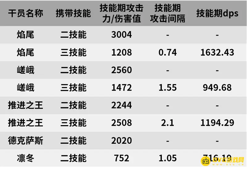 《明日方舟》焰尾培养价值解析