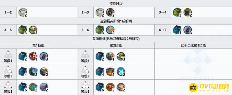 《明日方舟》近卫宴培养推荐