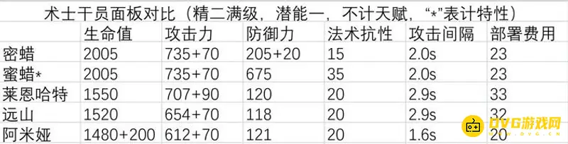 《明日方舟》蜜蜡培养价值分析