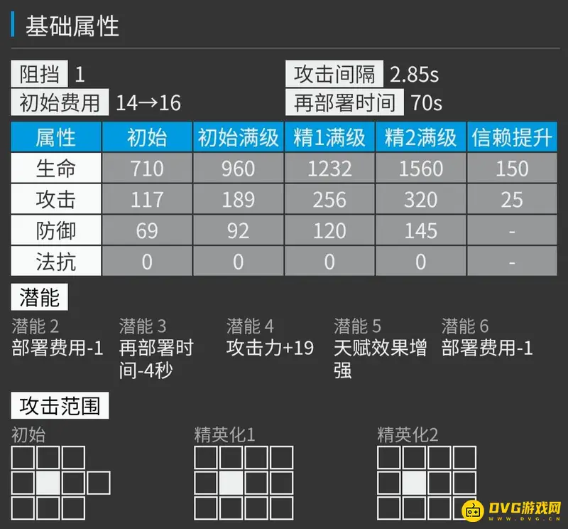 《明日方舟》调香师实用性分析
