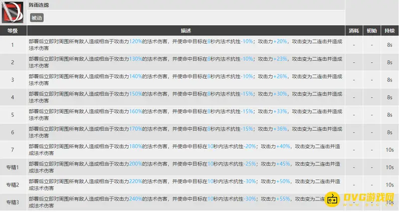 《明日方舟》缄默德克萨斯技能专精推荐