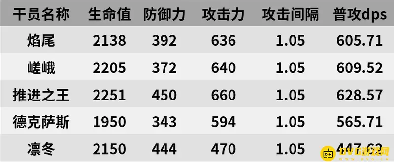 《明日方舟》焰尾培养价值解析