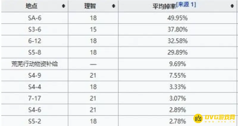 《明日方舟》炽合金哪关爆率最高-炽合金的最佳刷取关卡