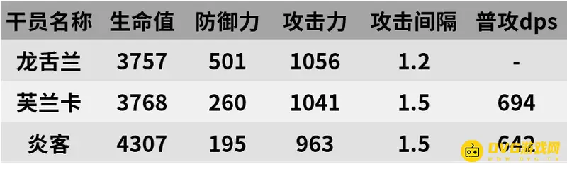 《明日方舟》龙舌兰培养价值解析