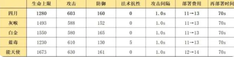 《明日方舟》四月培养价值分析