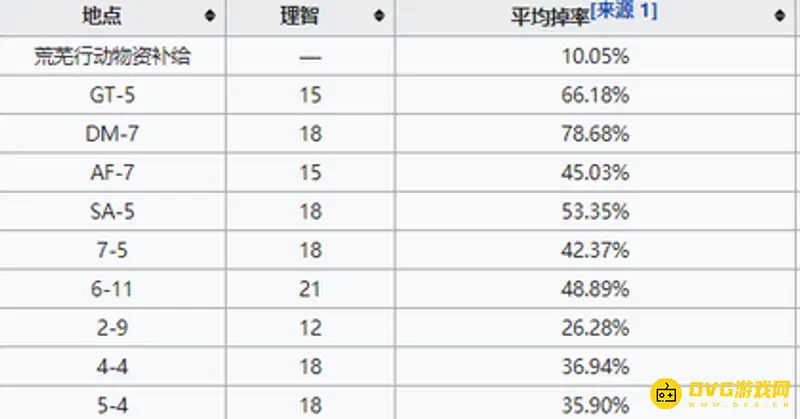 《明日方舟》扭转醇爆率最高关卡推荐