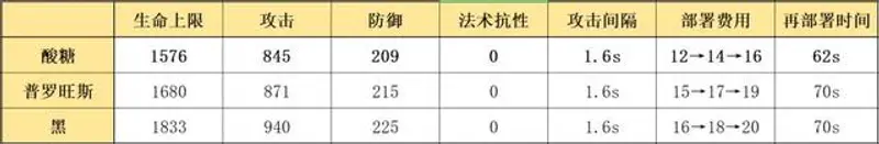 《明日方舟》酸糖精英化与技能培养详解-狙击干员培养推荐