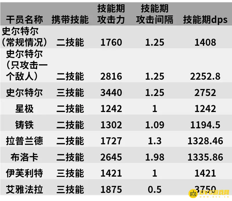 《明日方舟》史尔特尔值得练吗