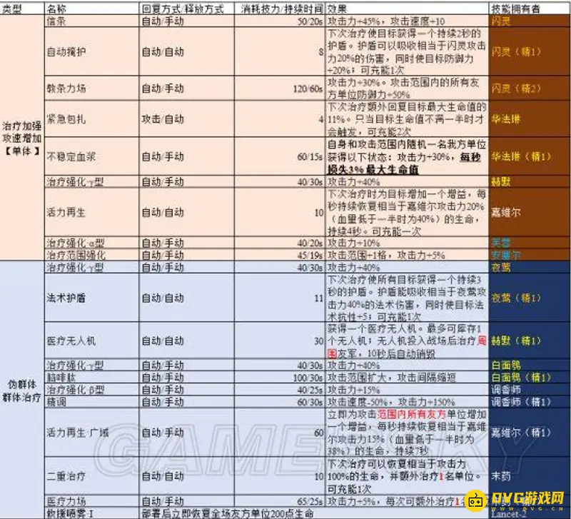 《明日方舟》近卫暴行强度与替代分析