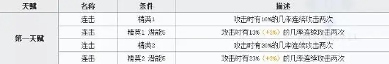 《明日方舟》近卫慕斯强度分析