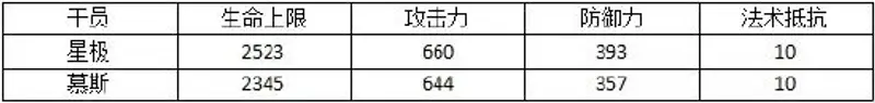 《明日方舟》近卫慕斯强度分析