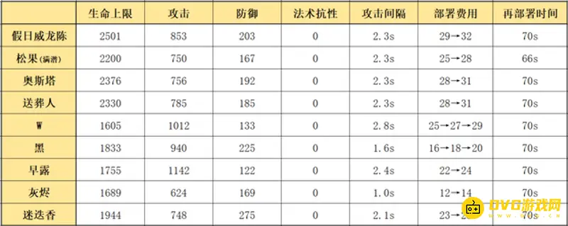 《明日方舟》假日威龙陈培养价值分析