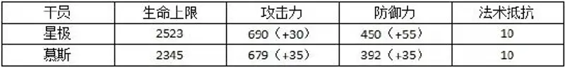 《明日方舟》近卫慕斯强度分析