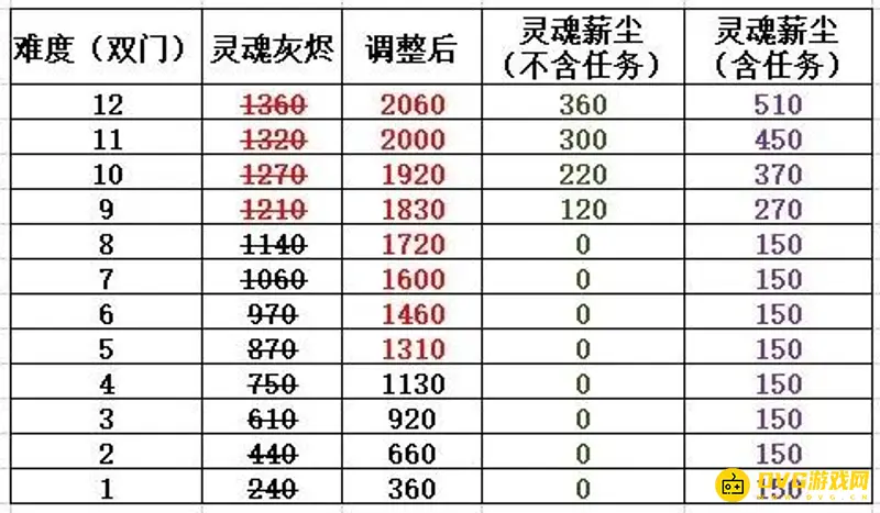 魔兽世界灵魂薪尘快速获取攻略