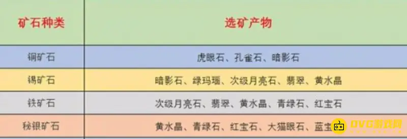 《魔兽世界》wlk珠宝选矿指南-矿石对应宝石详解