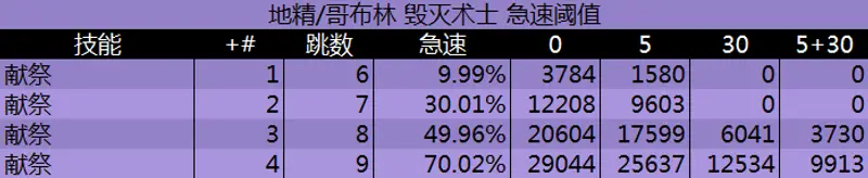 《魔兽世界》术士急速阈值等级详解