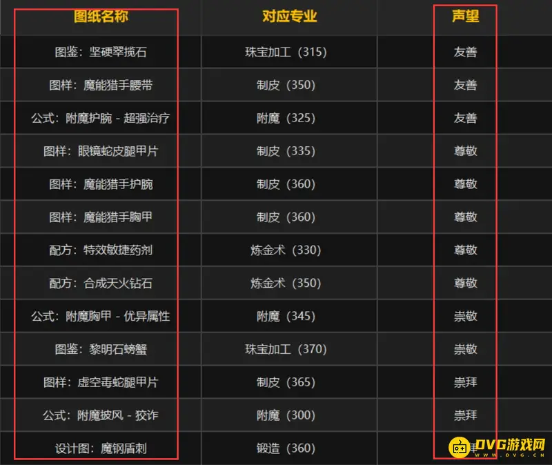 《魔兽世界》萨尔玛声望材料详解