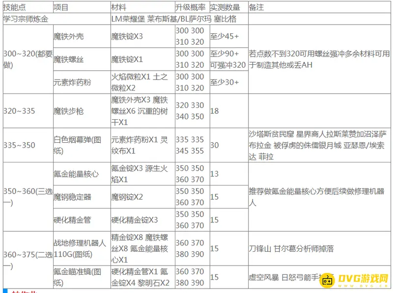 《魔兽世界》工程学1