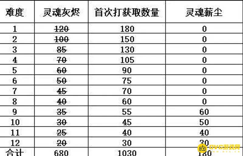 《魔兽世界》橙装190升级262材料详解