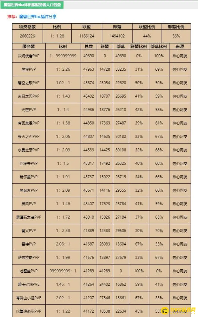 《魔兽世界》tbc怀旧服大服名单