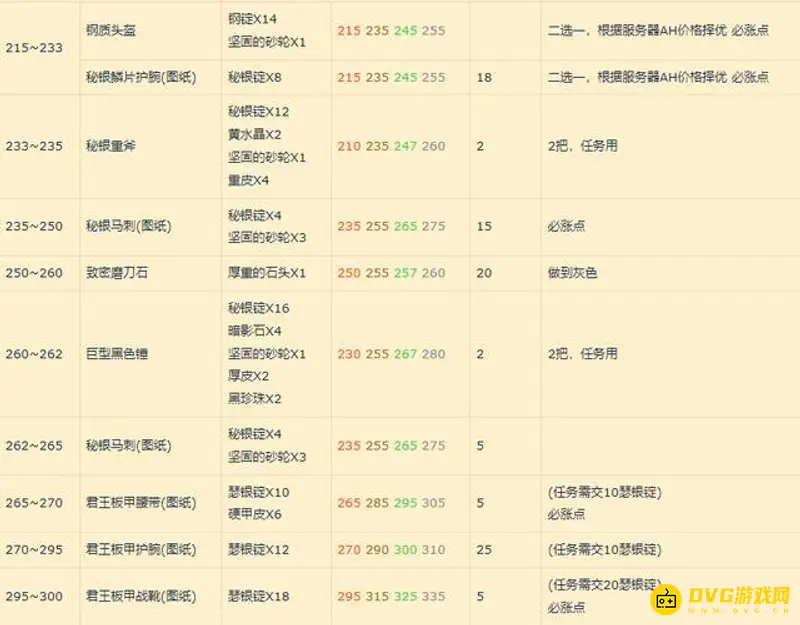 《魔兽世界》锻造1