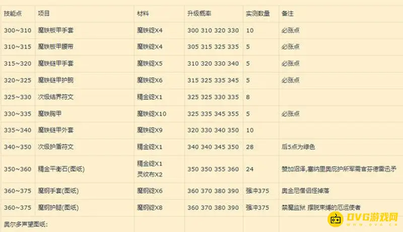 《魔兽世界》锻造1