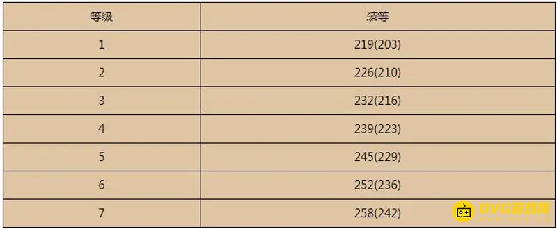 《魔兽世界》9.2装备等级详解