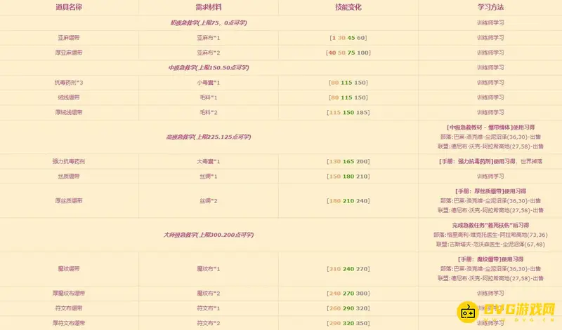 《魔兽世界》怀旧服急救225以后去哪学