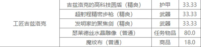 《魔兽世界》玛拉顿掉落装备一览