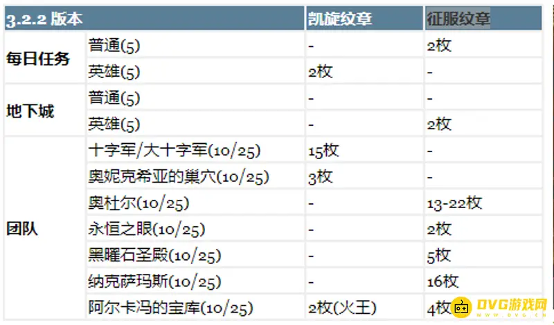 《魔兽世界》wlk英雄本牌子详解