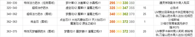 《魔兽世界》炼金术300